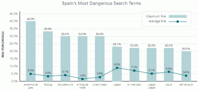 Los términos de búsqueda más peligrosos en la web